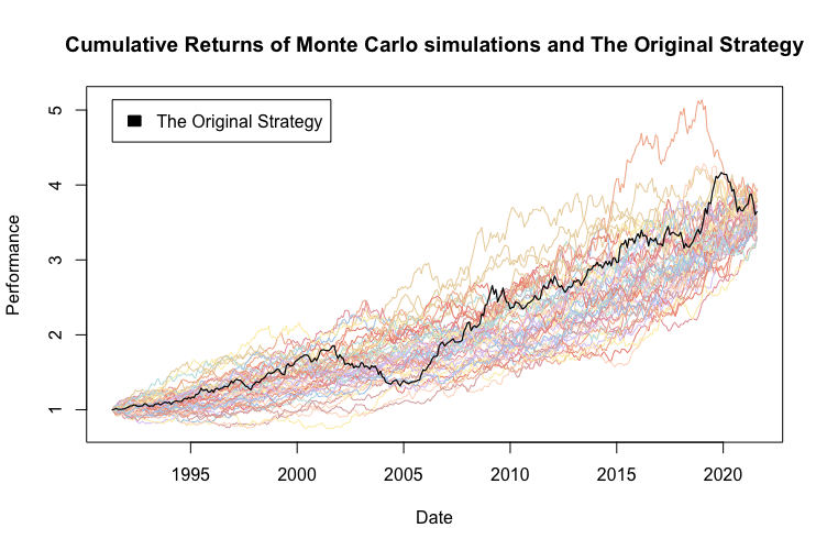 Introduction and Examples of Monte Carlo Strategy Simulation - QuantPedia