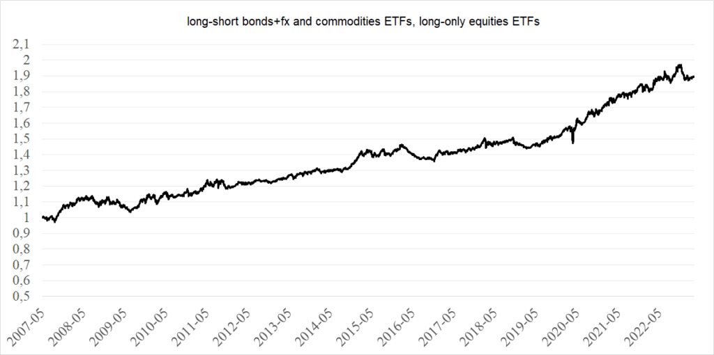 Exploration of CTA Momentum Strategies Using ETFs - QuantPedia