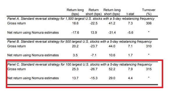 Short Term Reversal Effect in Stocks