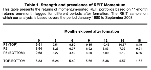 Momentum Factor Effect in REITs