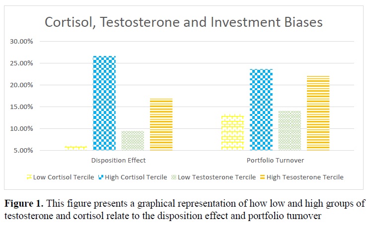 A Link Between Investment Biases and Cortisol and Testosterone Levels