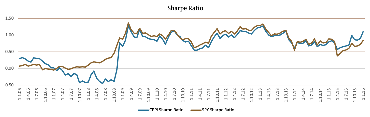 Introduction to CPPI - Constant Proportion Portfolio Insurance - QuantPedia