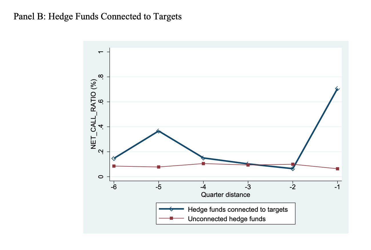target option holdings by connected hedge funds: hedge funds connected to acquirers