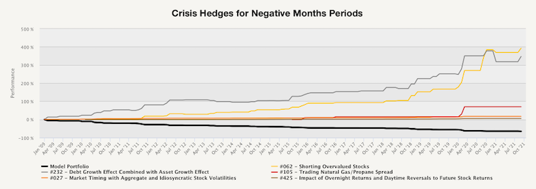 Crisis Hedges for Negative Months Periods