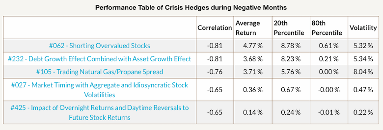Crisis Hedges for Negative Months Periods - table
