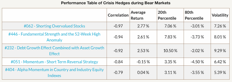 Crisis Hedges for Bear Markets - table