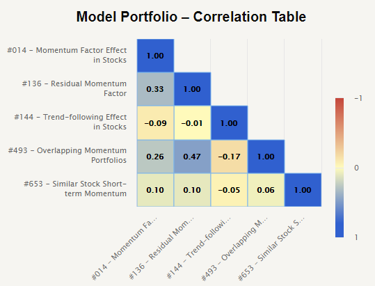 correlation report