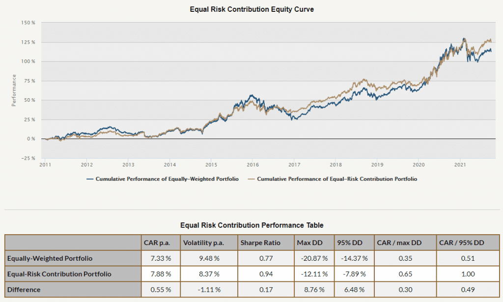 equal risk contribution performance