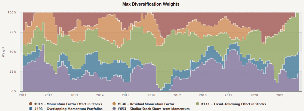 maximum diversification weights