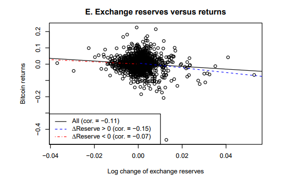 Picture 129 Exchange reserves vs Bitcoin price
