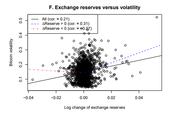 Picture 130 Exchange reserves vs Bitcoin volatility
