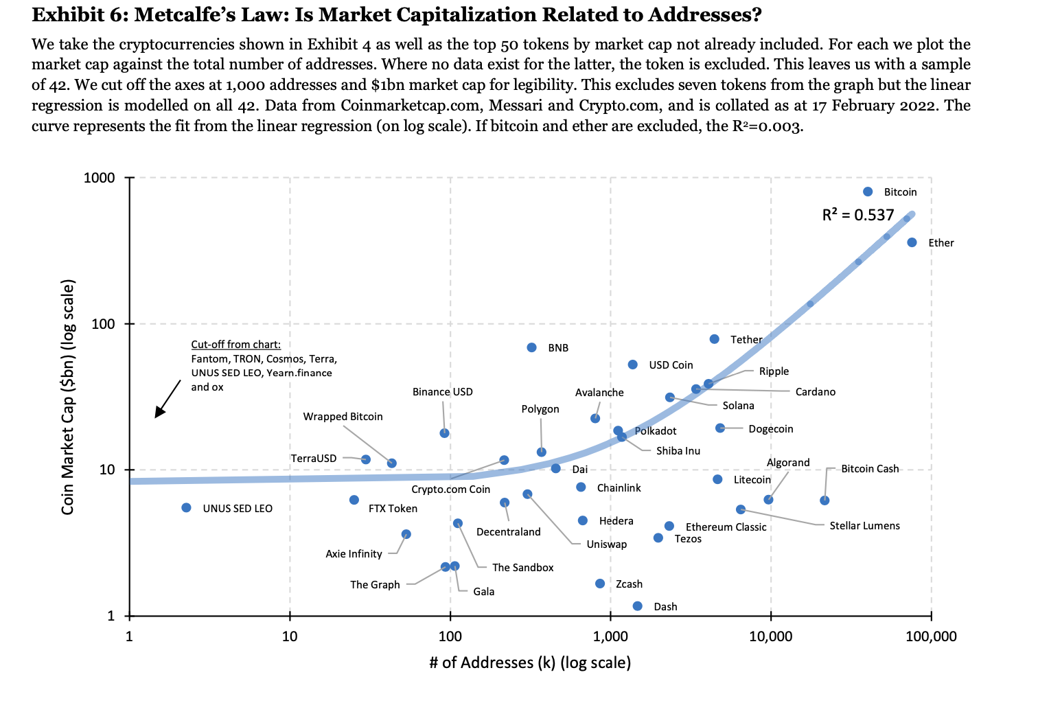 Exhibit 6 Metcalfes Law Is Market Capitalization Related to Addresses