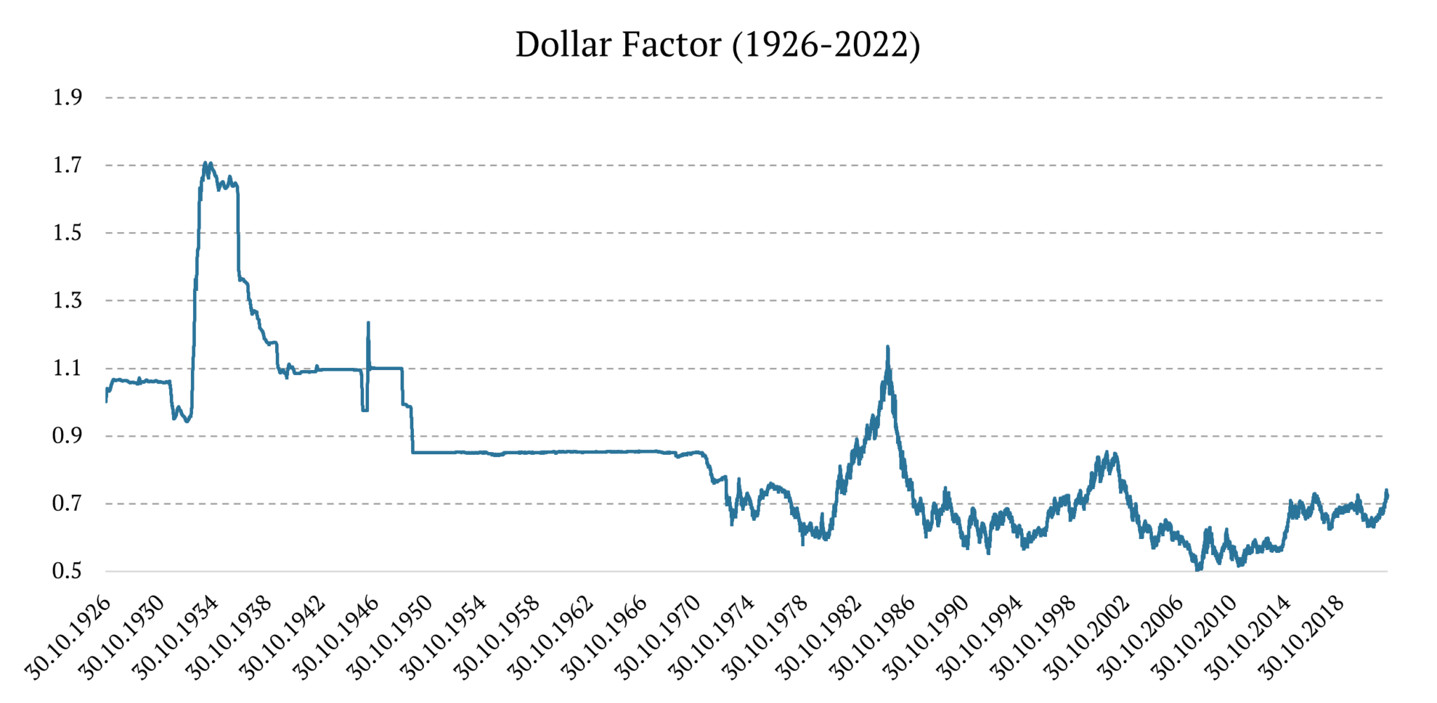 100-Years Of The United States Dollar Factor - QuantPedia