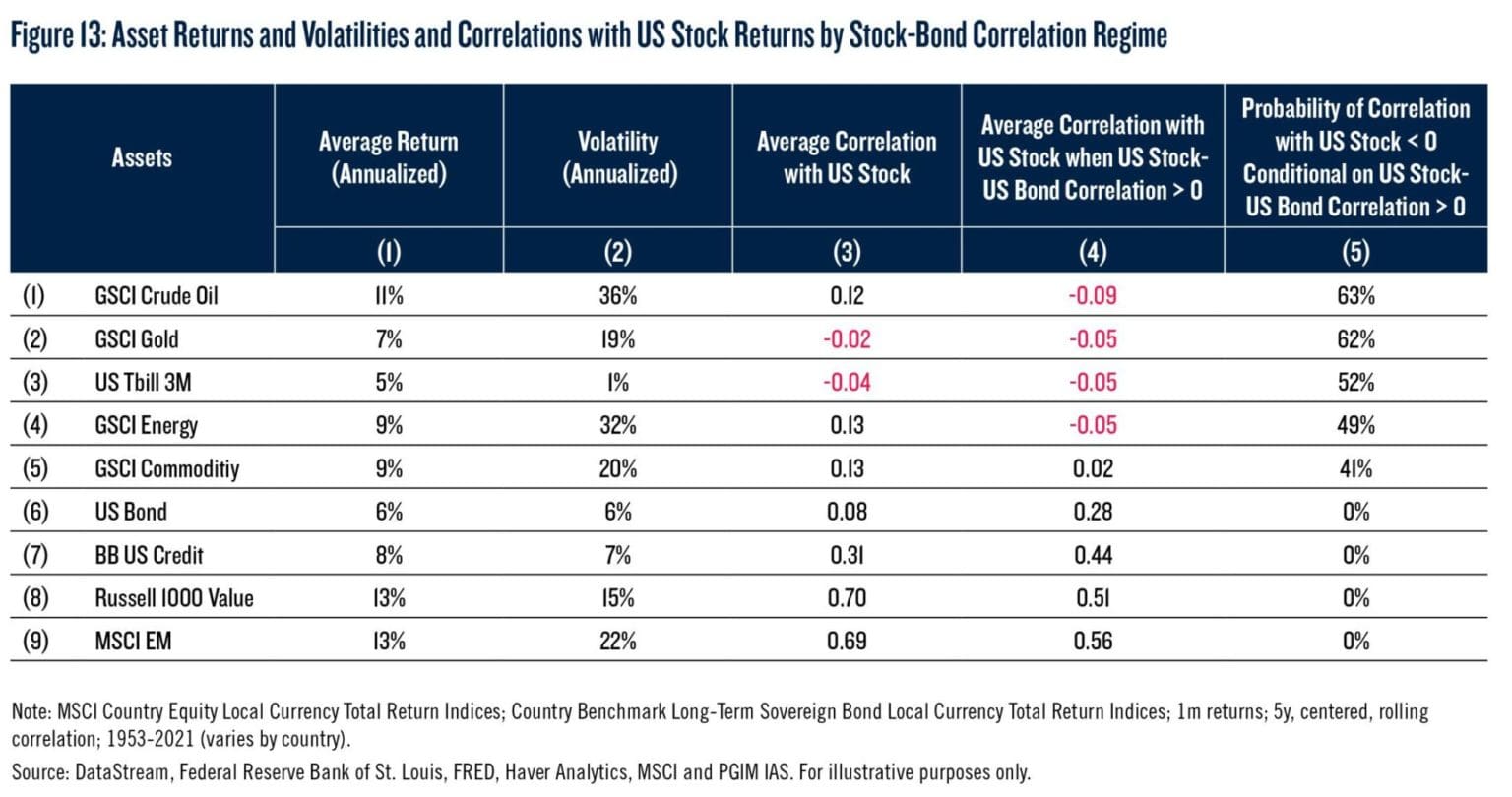 Stock-Bond Correlation, an In-Depth Look - QuantPedia