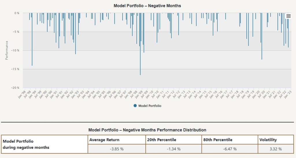bear market negative months