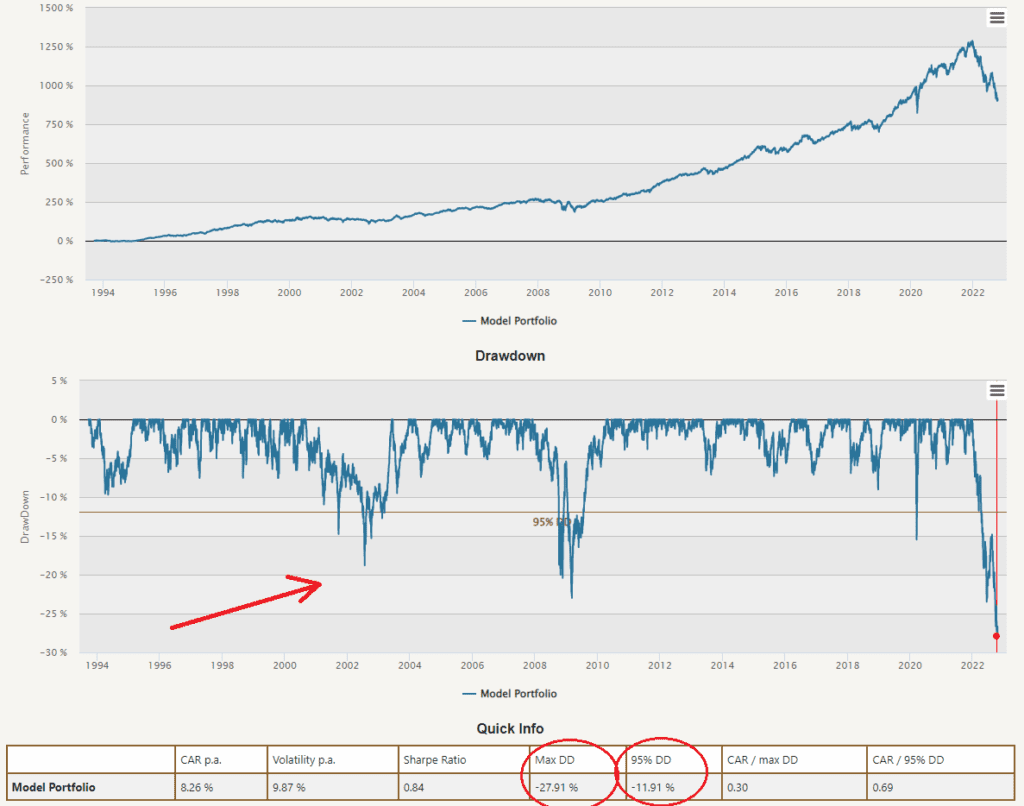 historical drawdown portfolio