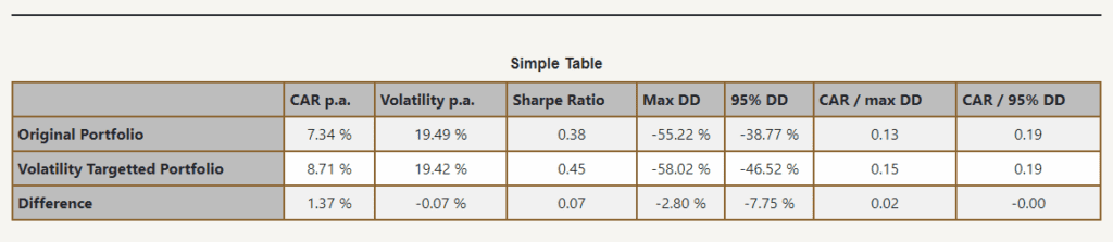 performance of volatility targeting