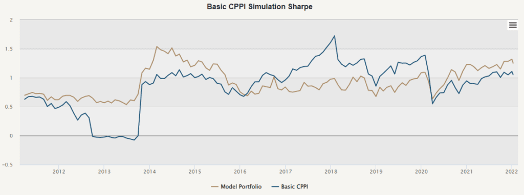 portfolio cppi simulations