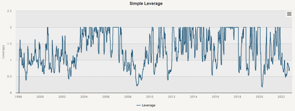 volatility targeting leverage