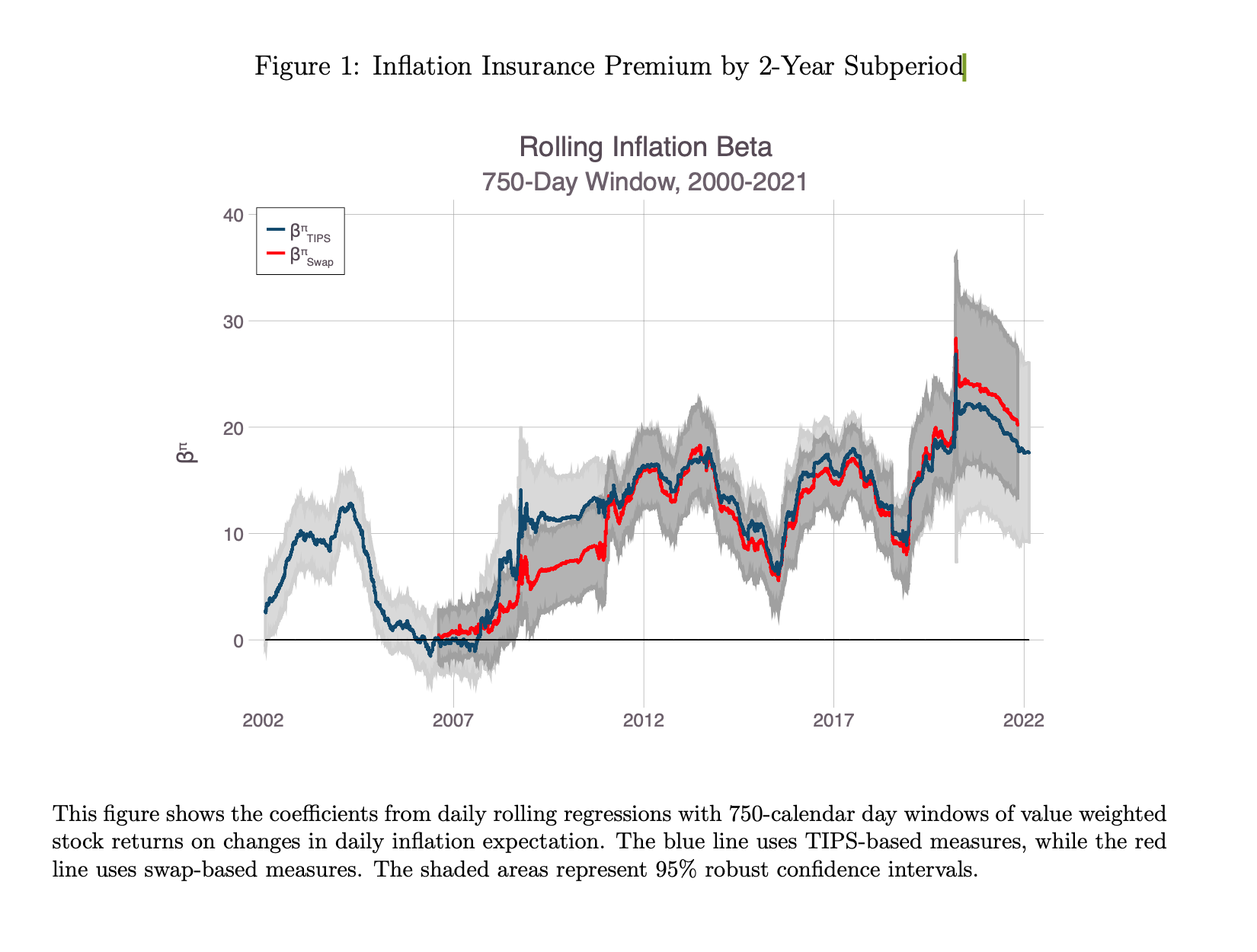 inflation insurance premium by 2-year subperiod