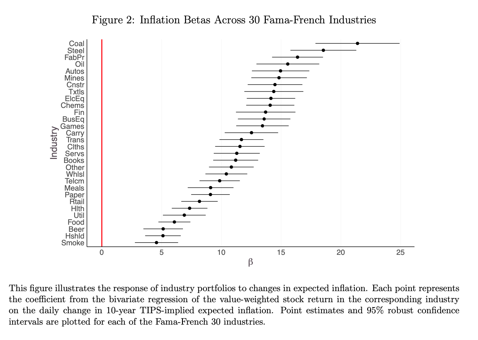 inflation betas across 30 fama-french industries