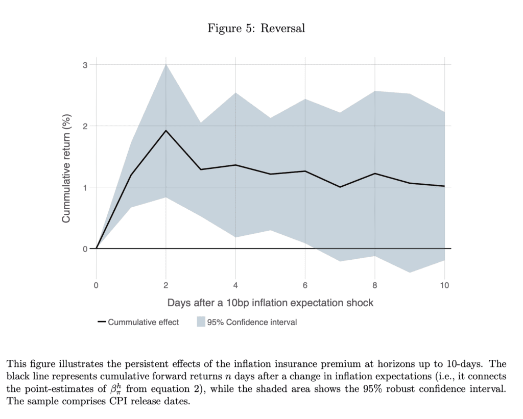 Stock Returns Vs Inflation Expectations - QuantPedia