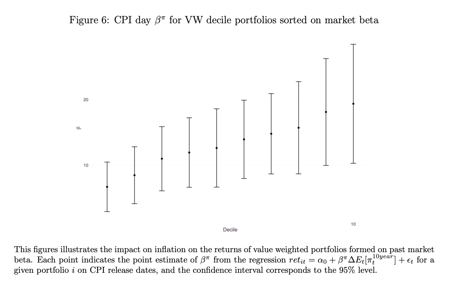 impact on inflation on the returns of value-weighted portfolios formed on past market beta