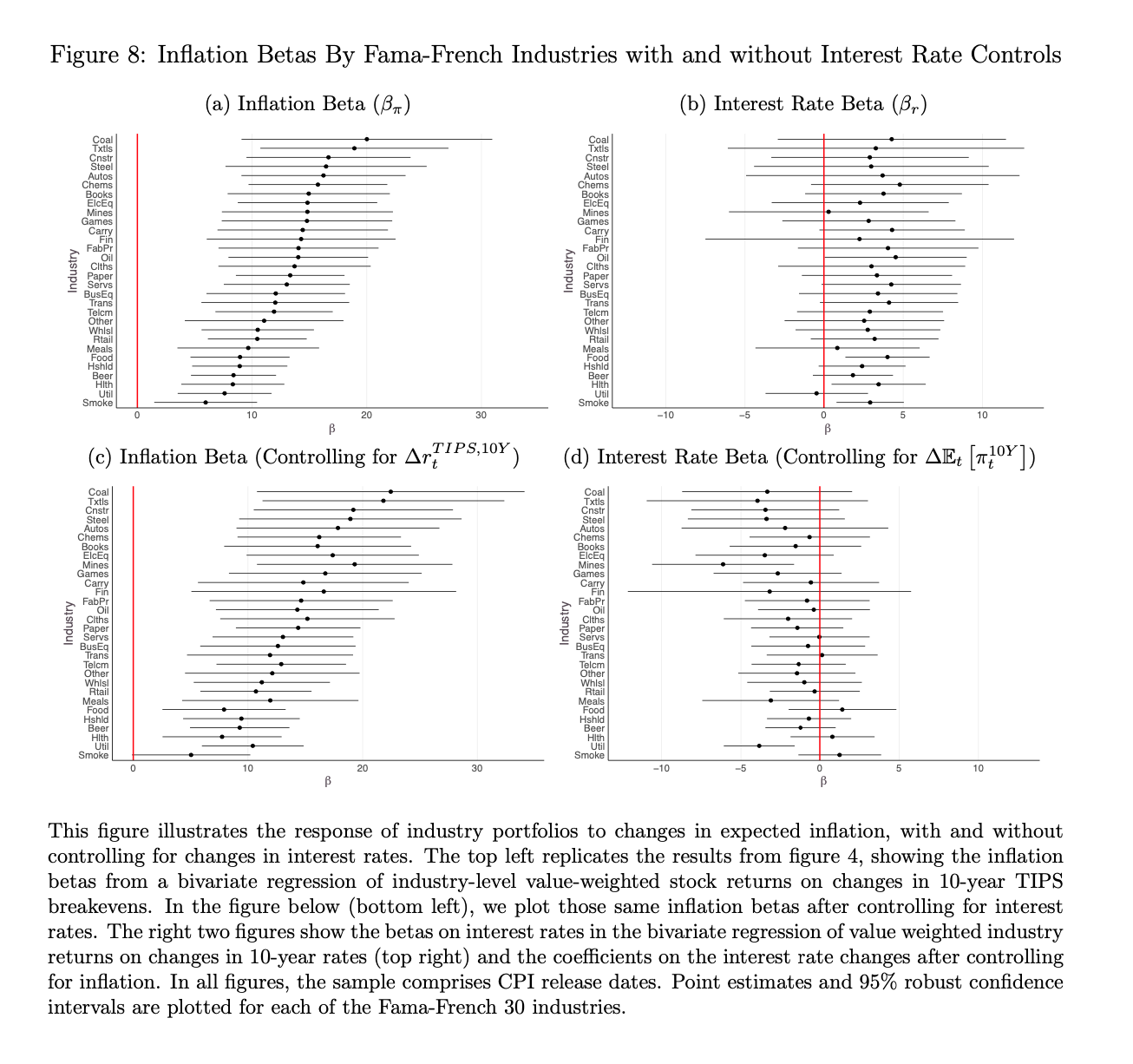 inflation betas by fama-french industries with and without interest rate controls