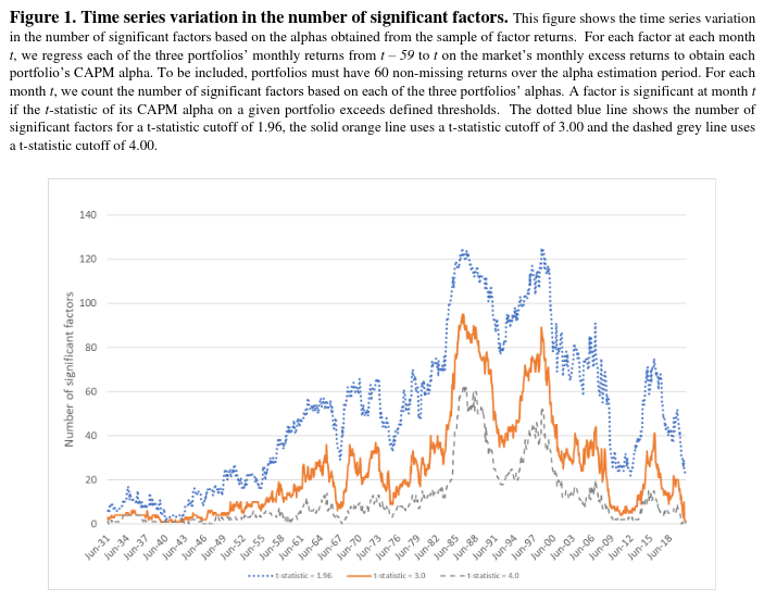 Time Series Variation in the Factor Zoo – QuantPedia