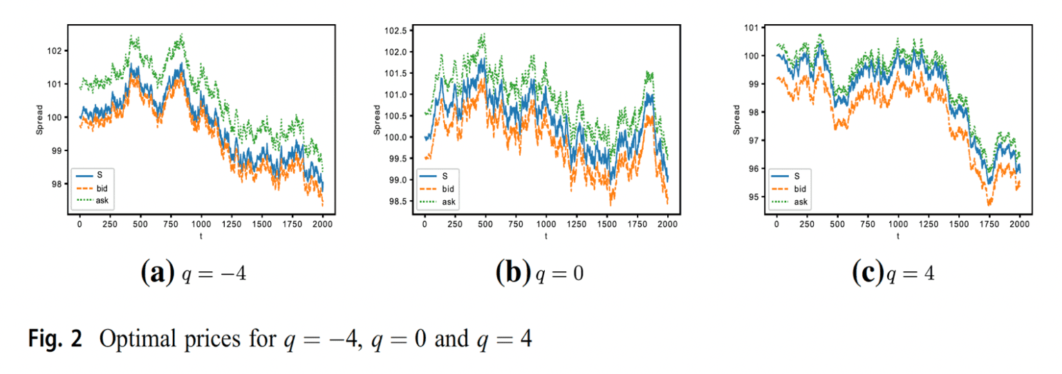 Optimal Market Making Models with Stochastic Volatility | QuantPedia