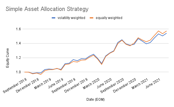 Simple Asset Allocation Strategy