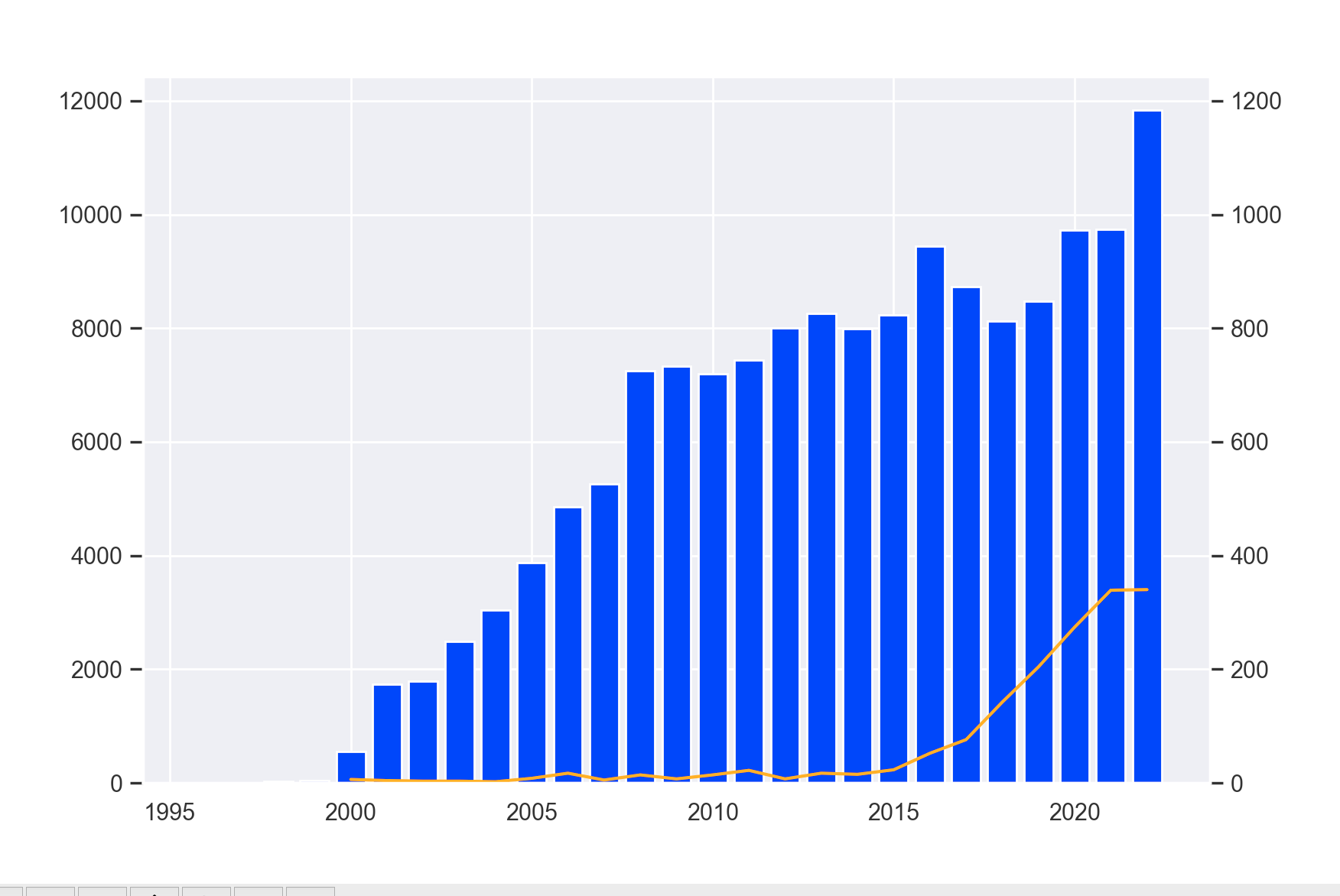 The graph shows how many finance papers were published in the given year on the website ssrn.com, and how many of them were ML-related
