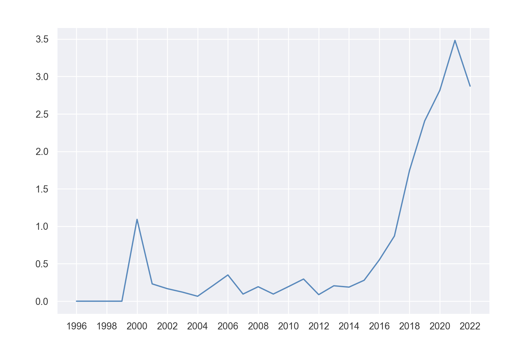 the graph shows the ratio of ml-related finance papers against all finance papers published at ssrn.com. the ratio rapidly increases after the year 2015