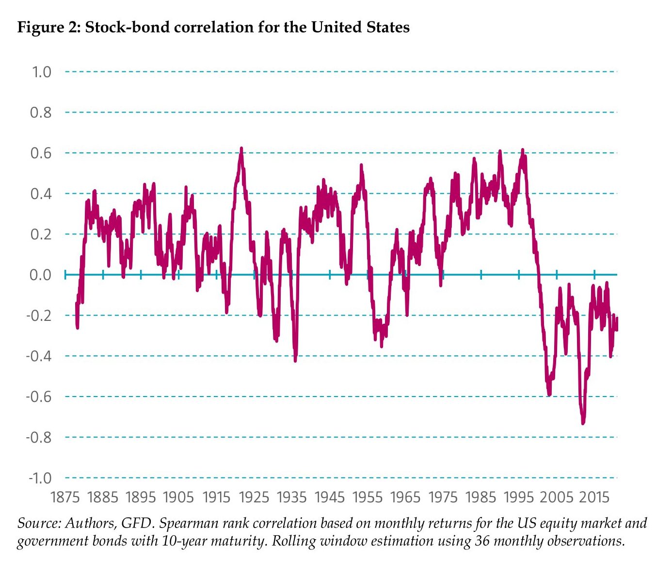 Estimating Stocks-Bonds Correlation From Long-Term Data - QuantPedia