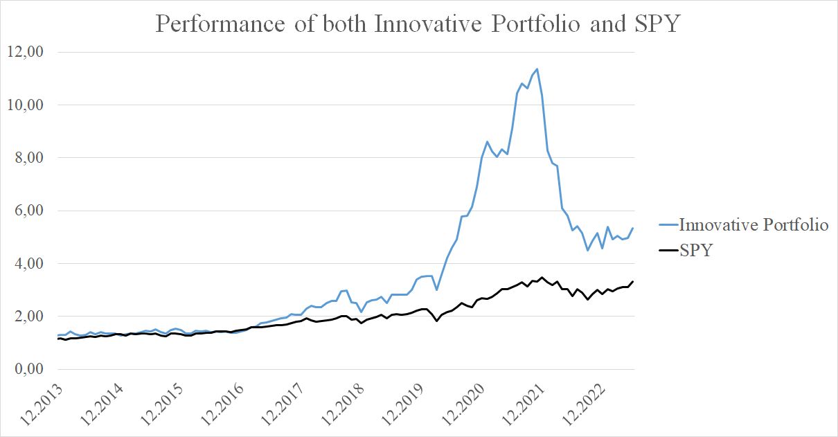 Figure 2 Performance of both Innovative Portfolio and SPY