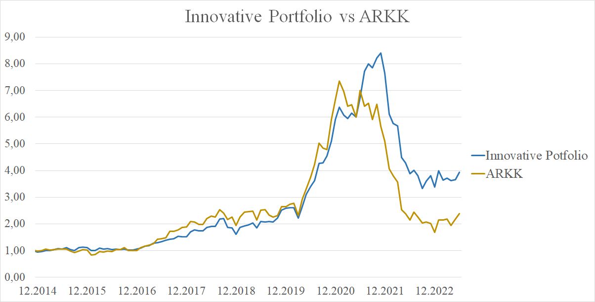 Figure 6 Innovative Portfolio vs ARKK