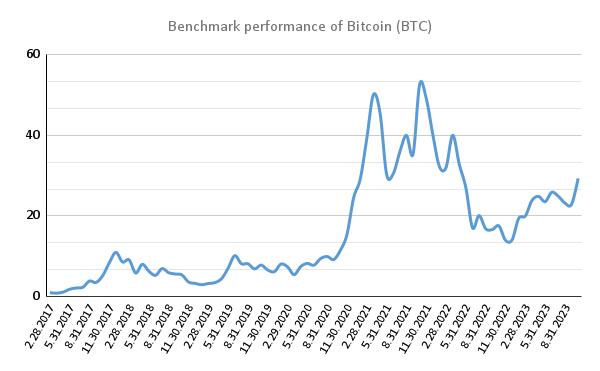 Benchmark performance of Bitcoin BTC
