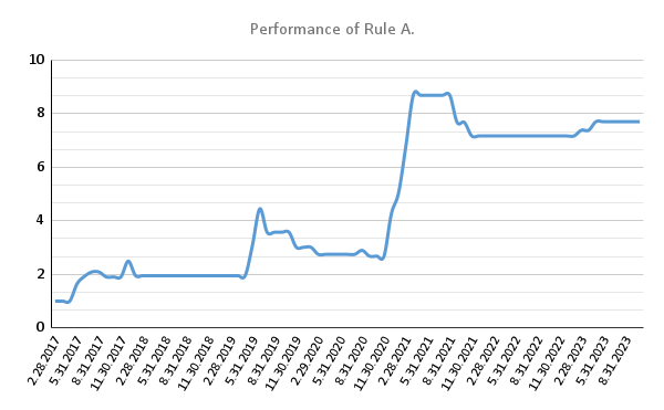 Performance of Rule A