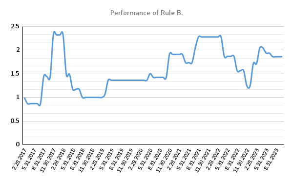 Performance of Rule B