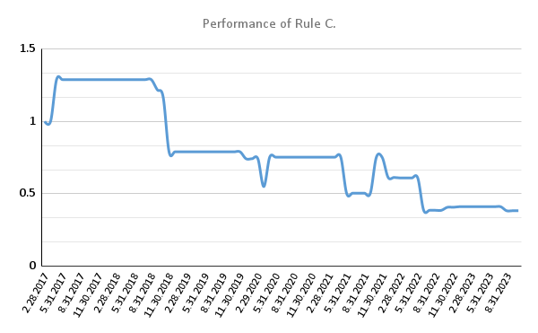 Performance of Rule C