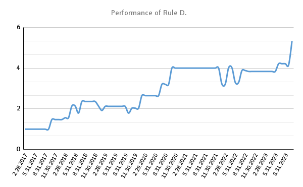 Performance of Rule D