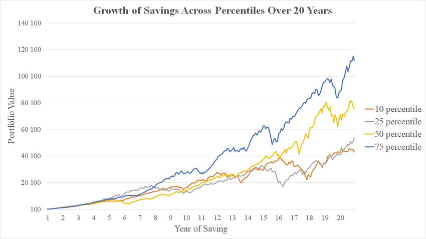 Figure 1 Growth of Savings Across Percentiles Over 20 Years