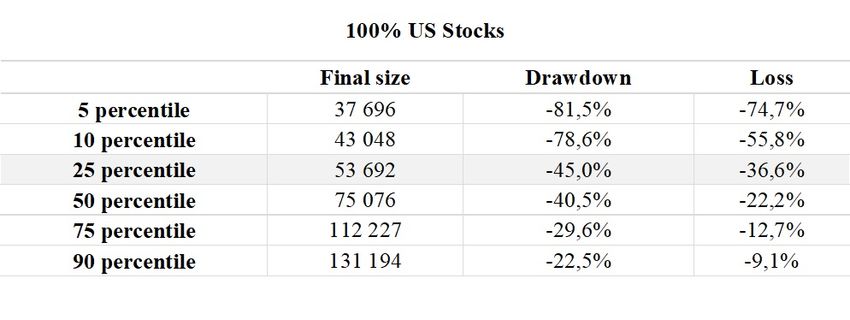Table 1 Risk and Return Profile for Saving 100% in US Stocks