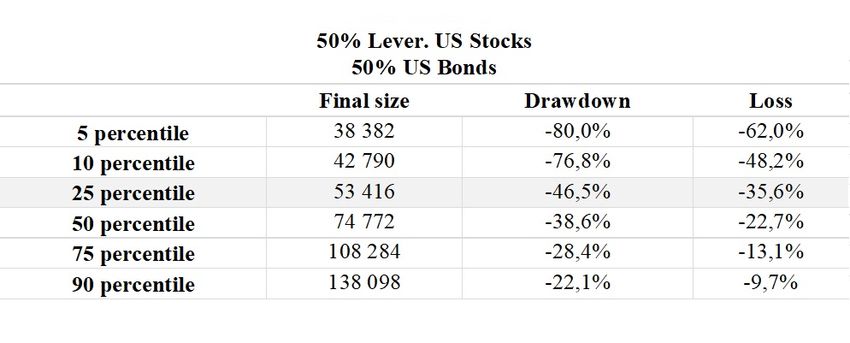 Table 3 Risk and Return Profile for Saving 50% in Leveraged US Stocks and 50% in US Bonds