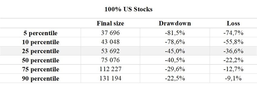 Table 4 Risk and Return Profile for Saving 100% in US Stocks