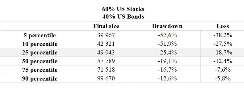 Table 5 Risk and Return Profile for Saving 60% in US Stocks and 40% in US Bonds