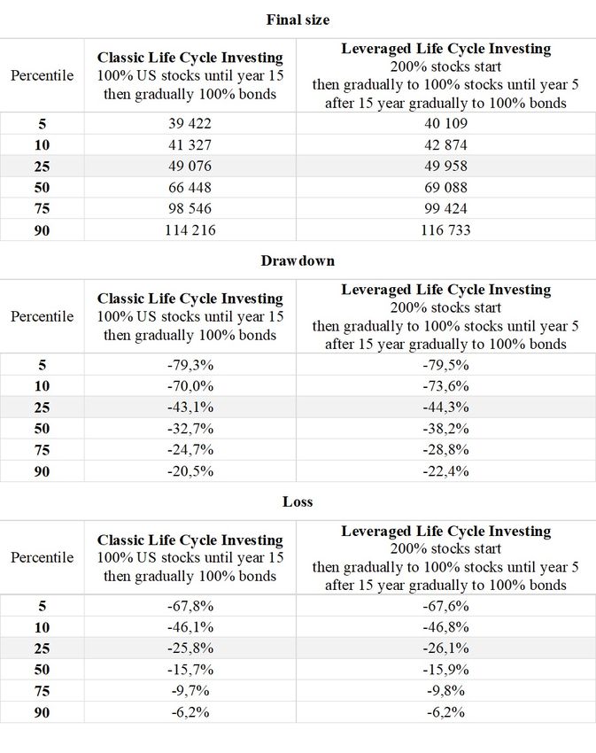 Table 6 Risk and Return Profile for Life-Cycle
