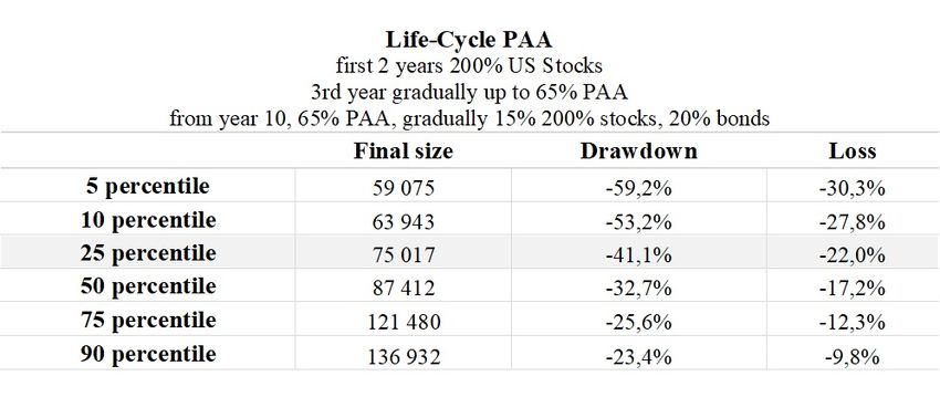 Table 8 Risk and Return Profile for Life-Cycle PAA
