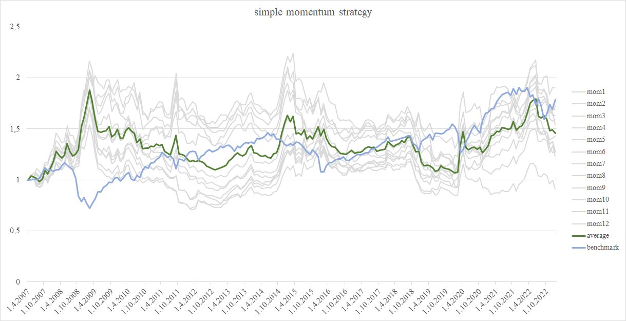 Figure 1 long-short simple momentum strategy