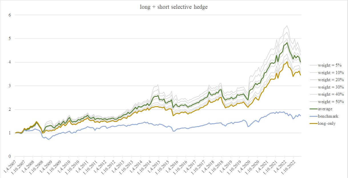 Figure 10 long + short selective hedge